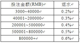 富易堂3000就主动发放0.6%无上限反水