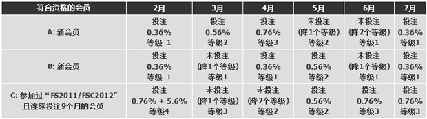 188金宝博：娱乐场无上限返水红利优惠