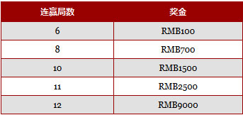 12BET【快乐彩】超级挑战赛！连赢奖金高达9000元