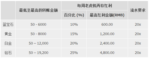 优德W88：选择您娱乐城或老虎机的周存款红利