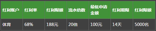 必威BETWAY体育68%首存，最高188元！