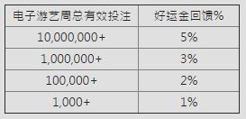 E世博电子好运金 幸运加乘5%