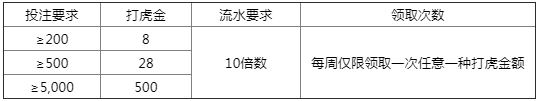 平博11月畅享投注电竞赛事 周周打虎体验金免费送