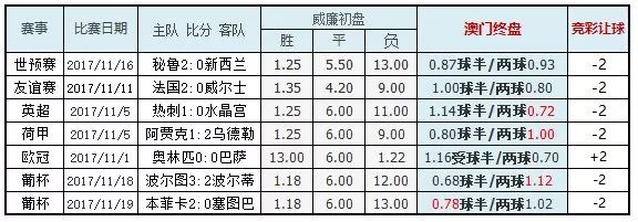 竞彩让球一个超高胜率的判断方法