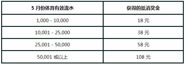 走地皇限时优惠：世界杯抵消金 拼体育流水 获108元彩金