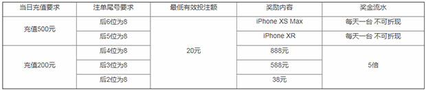 万象城：注单尾号多个8 最新iPhone领回家