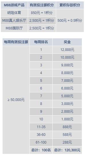 中秋、国庆双狂欢，周周独享M88锦标赛120,000总奖池