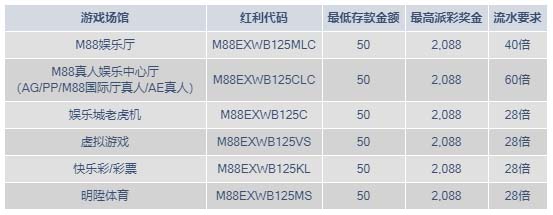 M88新会员首存特惠，最高奖金2,088 元！